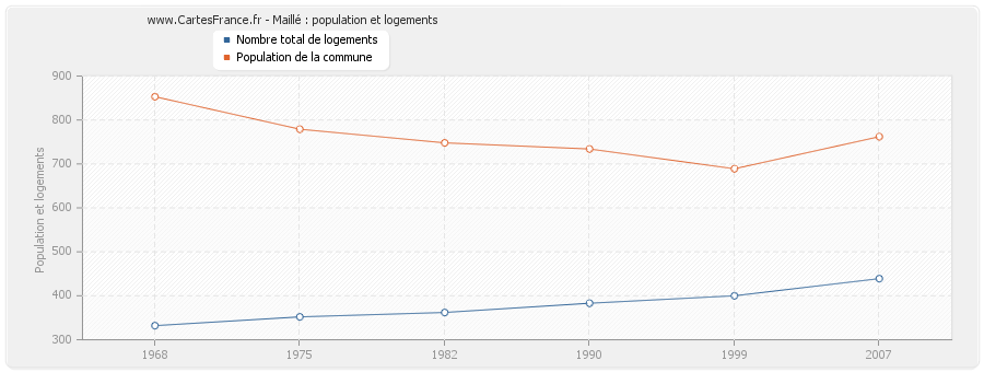 Maillé : population et logements