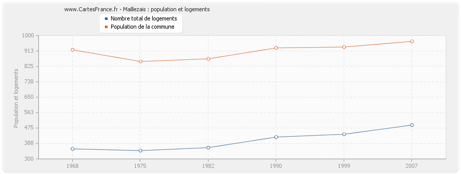 Maillezais : population et logements