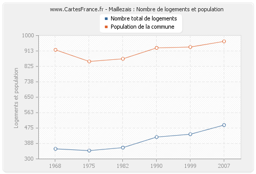 Maillezais : Nombre de logements et population