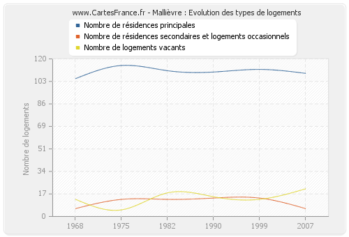 Mallièvre : Evolution des types de logements