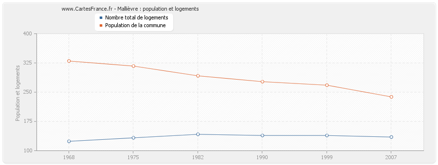 Mallièvre : population et logements