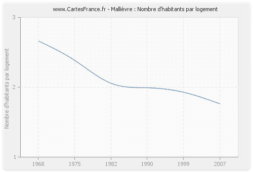 Mallièvre : Nombre d'habitants par logement