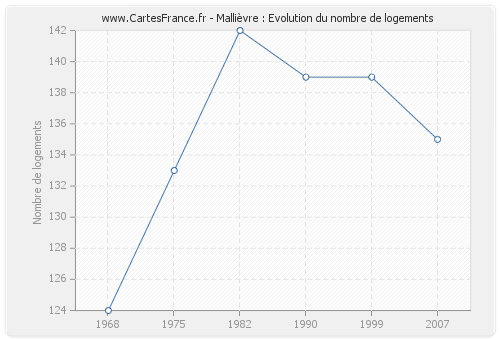 Mallièvre : Evolution du nombre de logements