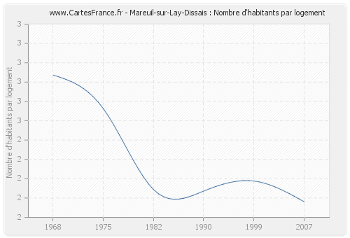 Mareuil-sur-Lay-Dissais : Nombre d'habitants par logement