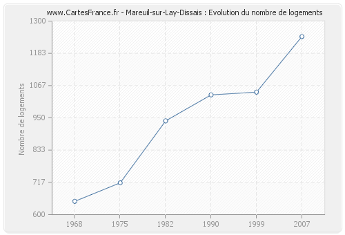 Mareuil-sur-Lay-Dissais : Evolution du nombre de logements