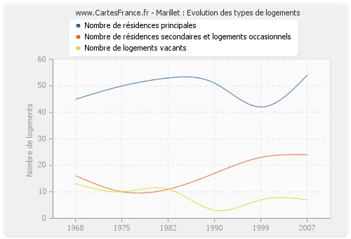 Marillet : Evolution des types de logements