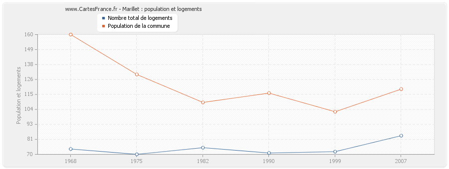 Marillet : population et logements