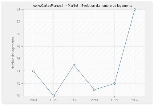 Marillet : Evolution du nombre de logements