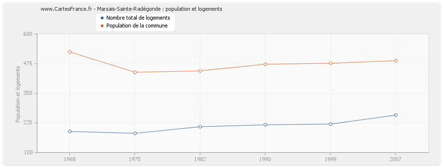 Marsais-Sainte-Radégonde : population et logements