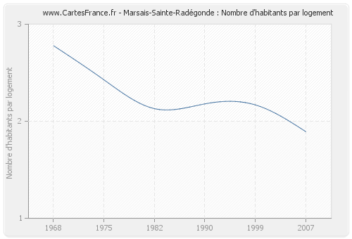 Marsais-Sainte-Radégonde : Nombre d'habitants par logement
