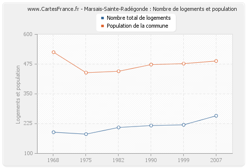 Marsais-Sainte-Radégonde : Nombre de logements et population