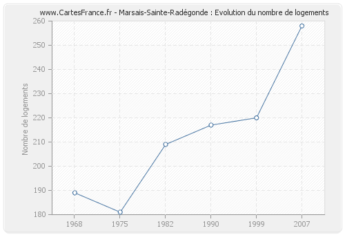 Marsais-Sainte-Radégonde : Evolution du nombre de logements