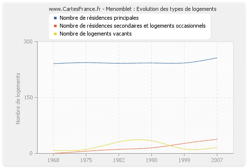 Menomblet : Evolution des types de logements