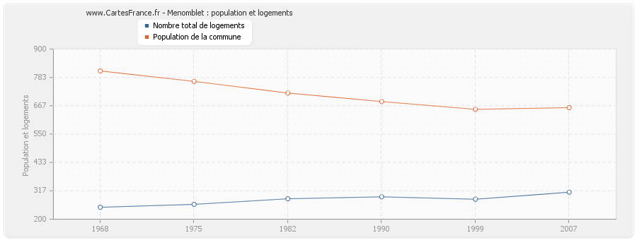 Menomblet : population et logements