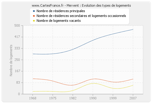 Mervent : Evolution des types de logements