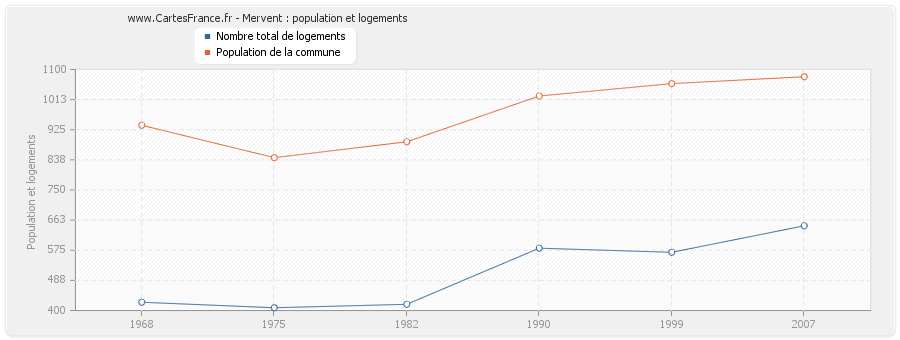 Mervent : population et logements