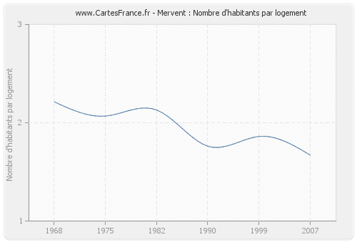 Mervent : Nombre d'habitants par logement