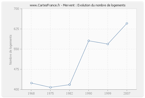 Mervent : Evolution du nombre de logements