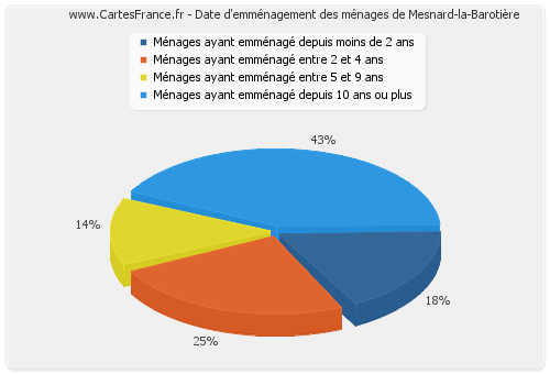 Date d'emménagement des ménages de Mesnard-la-Barotière