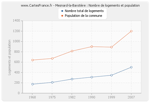 Mesnard-la-Barotière : Nombre de logements et population