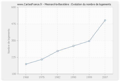 Mesnard-la-Barotière : Evolution du nombre de logements