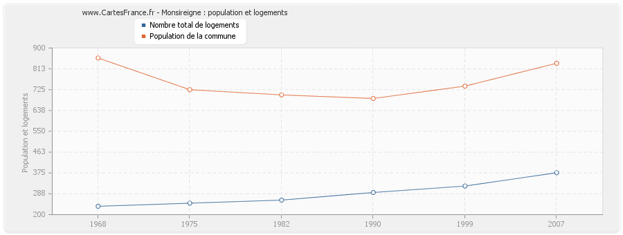 Monsireigne : population et logements