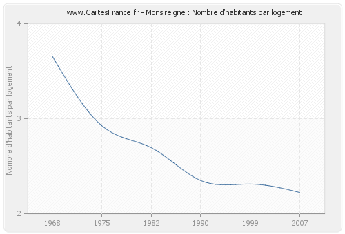 Monsireigne : Nombre d'habitants par logement