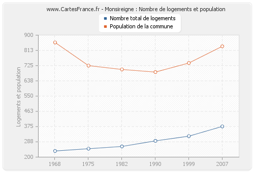 Monsireigne : Nombre de logements et population