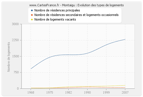 Montaigu : Evolution des types de logements