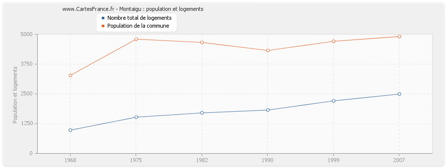 Montaigu : population et logements