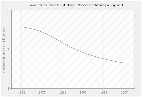 Montaigu : Nombre d'habitants par logement