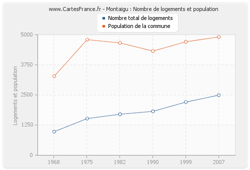 Montaigu : Nombre de logements et population