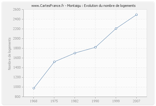 Montaigu : Evolution du nombre de logements