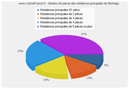 Nombre de pièces des résidences principales de Montaigu