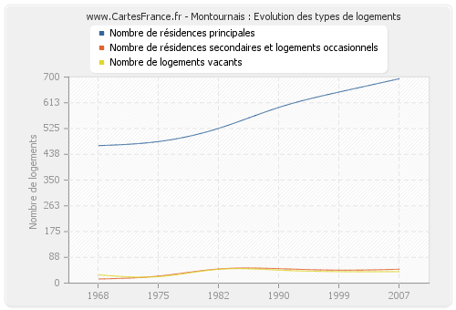 Montournais : Evolution des types de logements