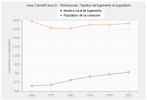 Montournais : Nombre de logements et population