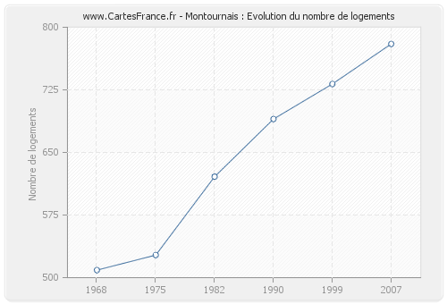 Montournais : Evolution du nombre de logements