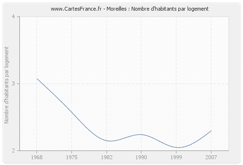 Moreilles : Nombre d'habitants par logement