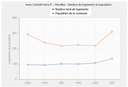 Moreilles : Nombre de logements et population