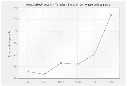 Moreilles : Evolution du nombre de logements