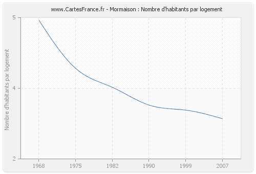 Mormaison : Nombre d'habitants par logement