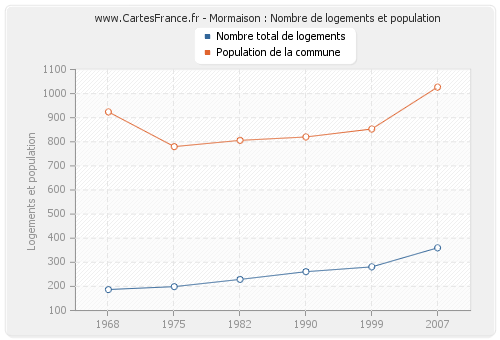 Mormaison : Nombre de logements et population