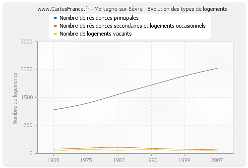 Mortagne-sur-Sèvre : Evolution des types de logements