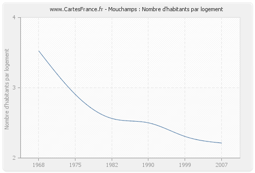 Mouchamps : Nombre d'habitants par logement