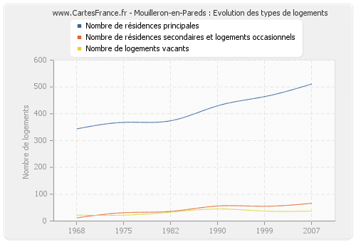 Mouilleron-en-Pareds : Evolution des types de logements