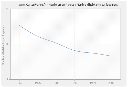 Mouilleron-en-Pareds : Nombre d'habitants par logement