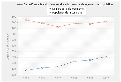 Mouilleron-en-Pareds : Nombre de logements et population