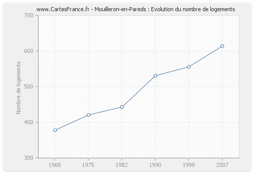 Mouilleron-en-Pareds : Evolution du nombre de logements