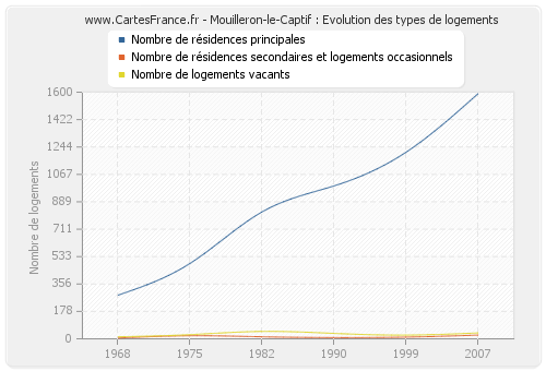 Mouilleron-le-Captif : Evolution des types de logements