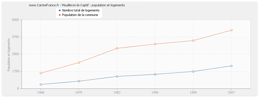 Mouilleron-le-Captif : population et logements